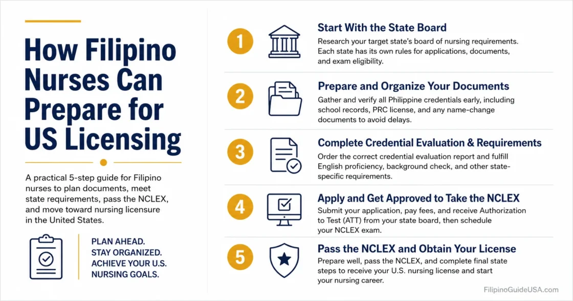 Filipino nurses preparing for US licensing and licensing process steps for a successful career in the US healthcare system.