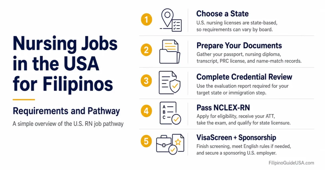 Filipinos pursuing nursing jobs in the USA follow a clear pathway with steps like education, certification, and visa application.
