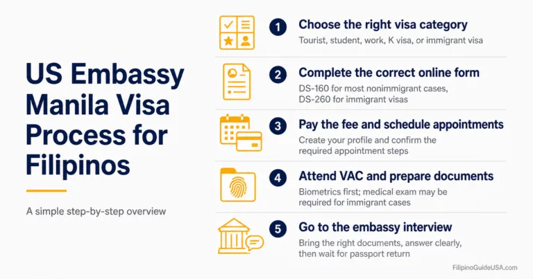 US Embassy Manila Visa Process for Filipinos