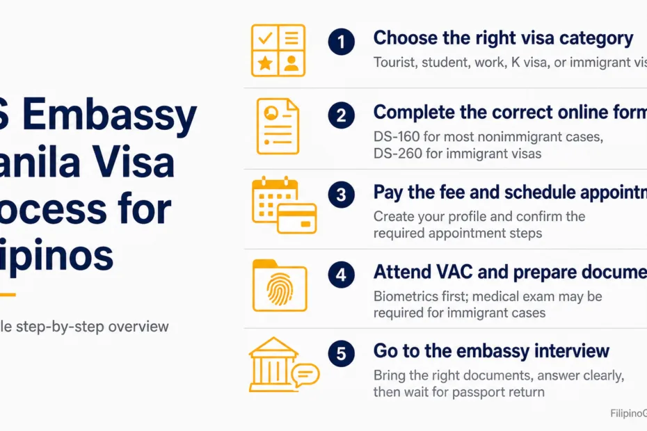 Filipinos navigate the US embassy Manila visa process for travel or immigration to the United States.