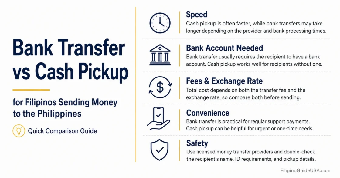 Filipinos in the US choosing between bank transfer and cash pickup when sending money to the Philippines.