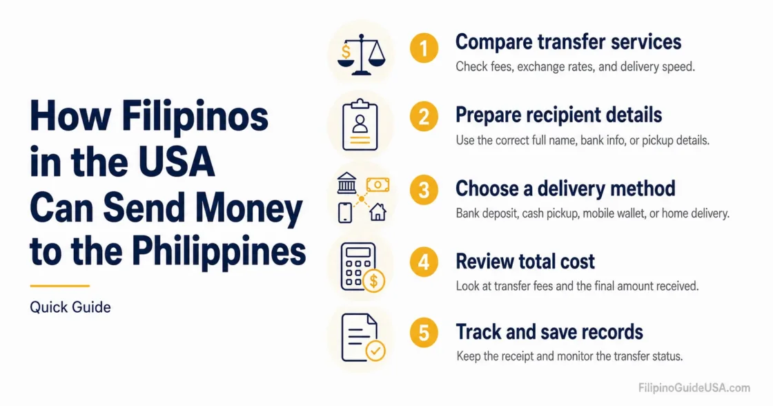Filipinos in the USA easily send money to the Philippines with simple steps for secure transfers and fast delivery.