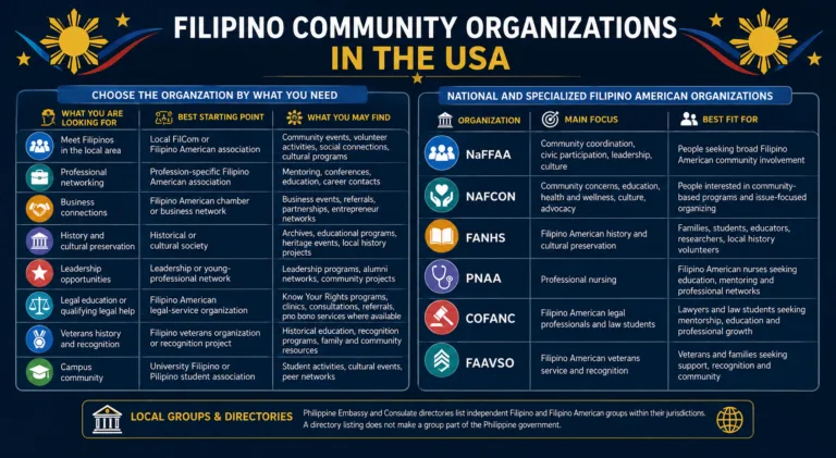 Filipino Community Organizations in the USA