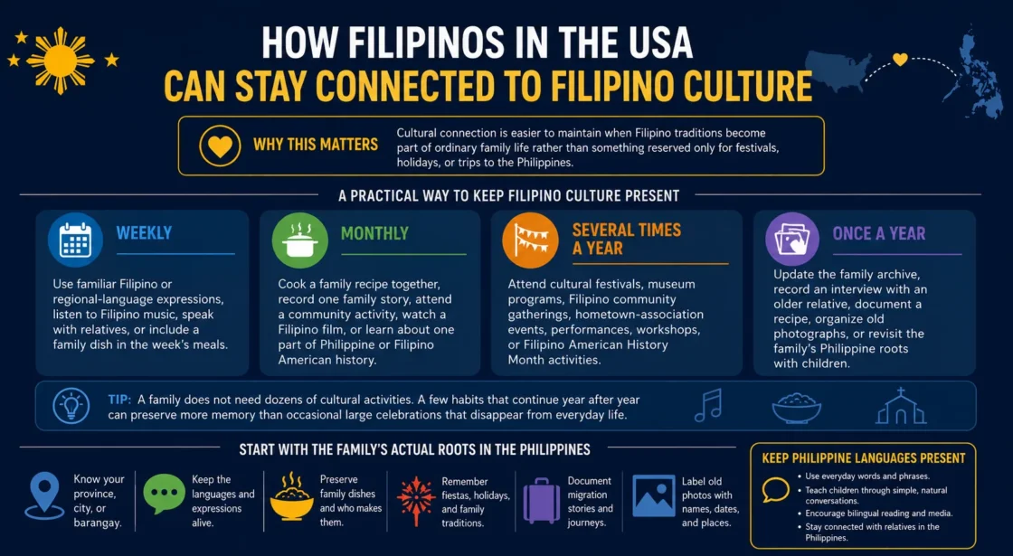 Filipino culture in the USA is maintained through community events, food, language, and online platforms keeping Filipinos connected.
