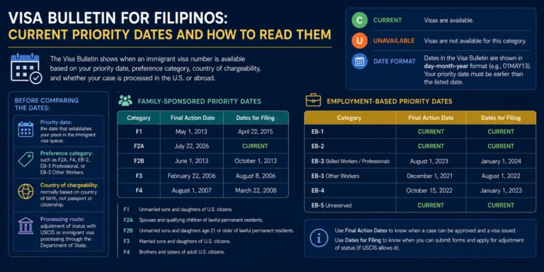 Visa Bulletin for Filipinos: Current Priority Dates and How to Read Them