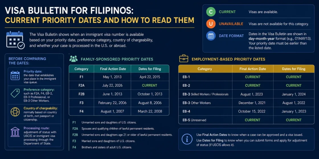 Filipinos checking the visa bulletin for current priority dates and instructions on how to interpret them.